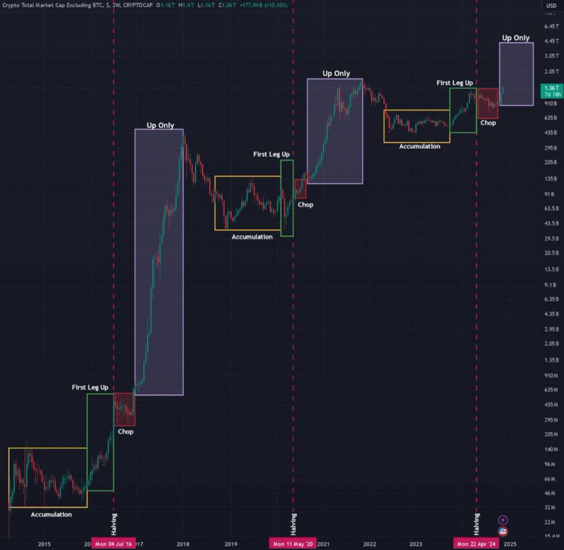 Letsprintorg's tweet photo. WEN ALTSEASON?

JUST LIKE BTC, ALTCOIN MCAP HAS ALSO ENTERED UP-ONLY PHASE

LAST 2 TIMES IT HAPPENED, ALTS PUMPED 10X-20X IN JUST 6 MONTHS https://t.co/o2v1qonU1m