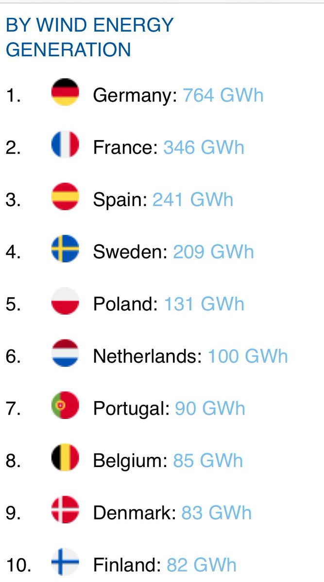 Niente, il vento non smette di far fastidio a #gas e #carbone in #Europa: ieri quasi 2500 GWh e quasi 1/3 dei consumi elettrici totali da #eolico. Se accelerassimo sul permitting, investissimo nelle reti e accompagnassimo calo prezzo batterie, 100% #rinnovabili sarebbe più vicino