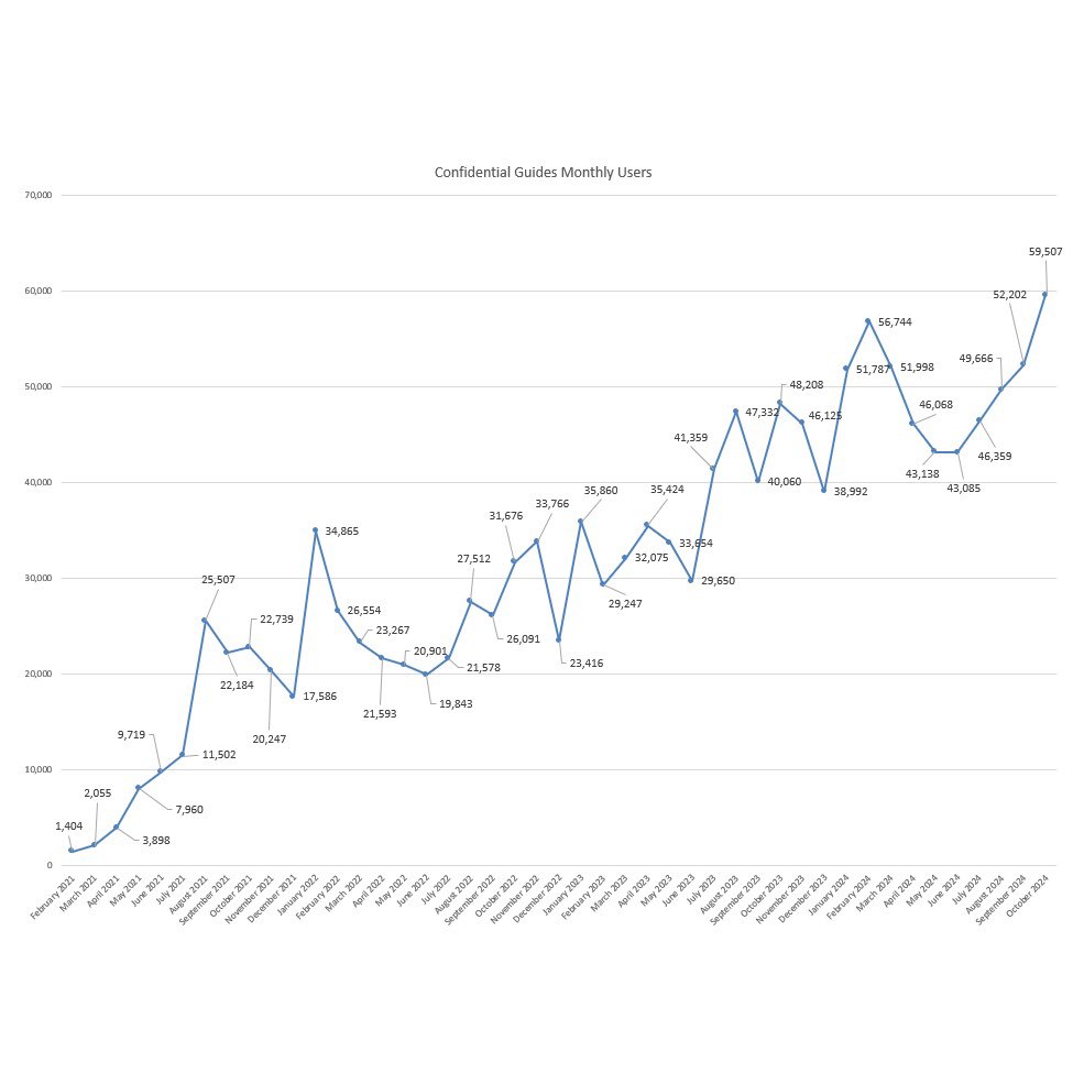 North West England Hoteliers: Read This: 

From Zero to Leading the North West: The Growth of Confidential Guides

In August 2021, we launched Confidential Guides with zero visitors. Within just 6 weeks, 16,000 people were using it to discover quality restaurants in the North