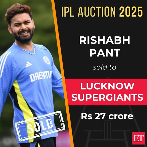 EconomicTimes's tweet photo. #LucknowSuperGiants acquire #RishabhPant for ₹27 crore - surpasses #ShreyasIyer to become #IPL's #MostExpensivePlayer!

#TataIPL2025Auction #Live Updates: https://t.co/eUcJIs1F2e https://t.co/VpdutCRuz8