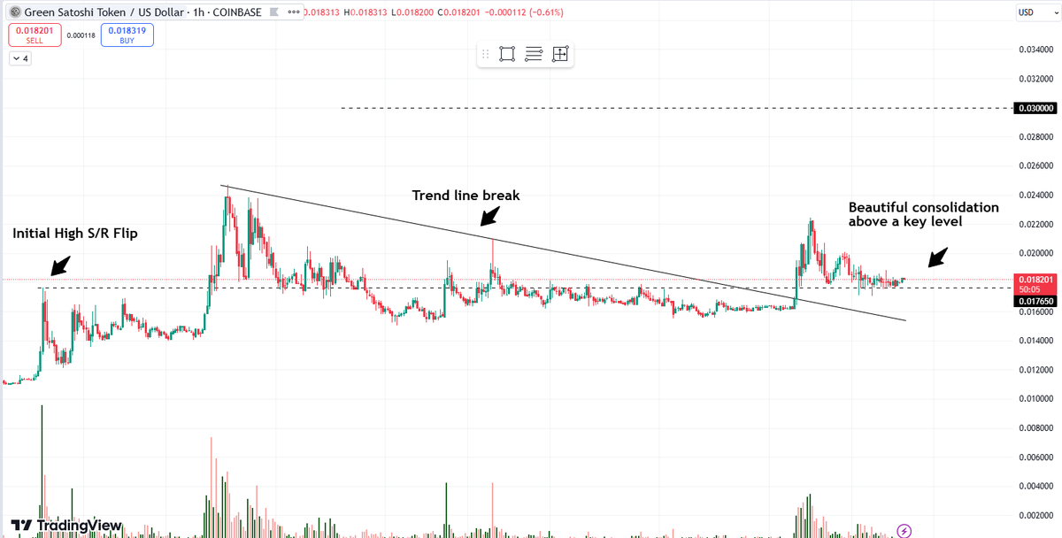 $GST UPdate.

I told you the initial high is a key level. Beautiful PA above that level and GST is about to send.

Delayed gratification for greater rewards my friends. 

Chart below.