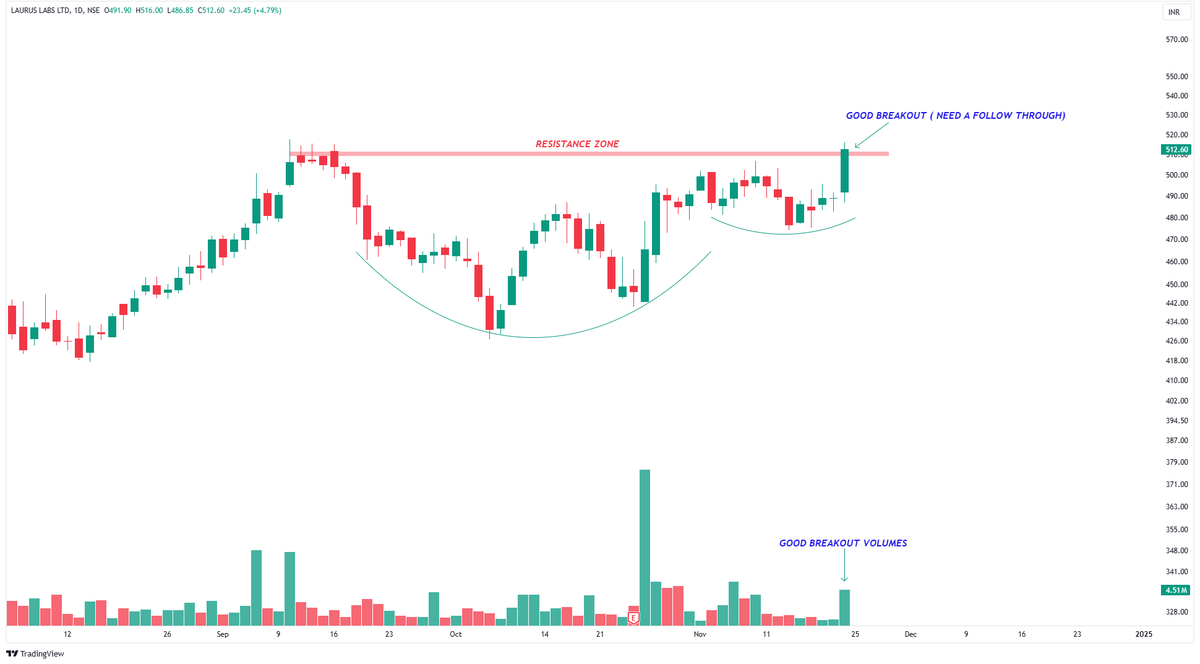 A Thread on 11 Breakout and Potential Breakout Stocks.📊🧵 Bookmark this ...