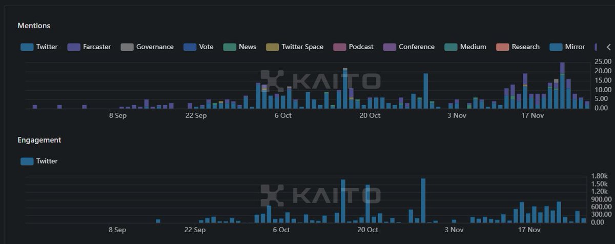 One insane up only chart that nobody on CT is talking about

CTO coin relaunched on BNB chain; solid chinese cabal, up only smart followers, steady engagement metrics, ring leader <a href="/Christianeth/">Christian (Building @0xinfini)</a> chadding

CT fades it cuz it's on BNB?
