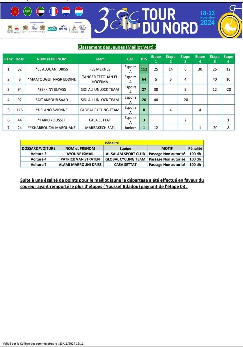 Etape 6: Chefchaouen – Ouezzane

Victoire de Duval Gwendy🇫🇷 devant Youssef Bdadou🇲🇦 et Jules de Cock🇳🇱.

Au classement par points🟡, Youssef Bdadou🇲🇦 en profite pour remporter la victoire finale avec 112pts, au nez et à la barbe de Driss el Alouni avec aussi 112pts. Guillaume