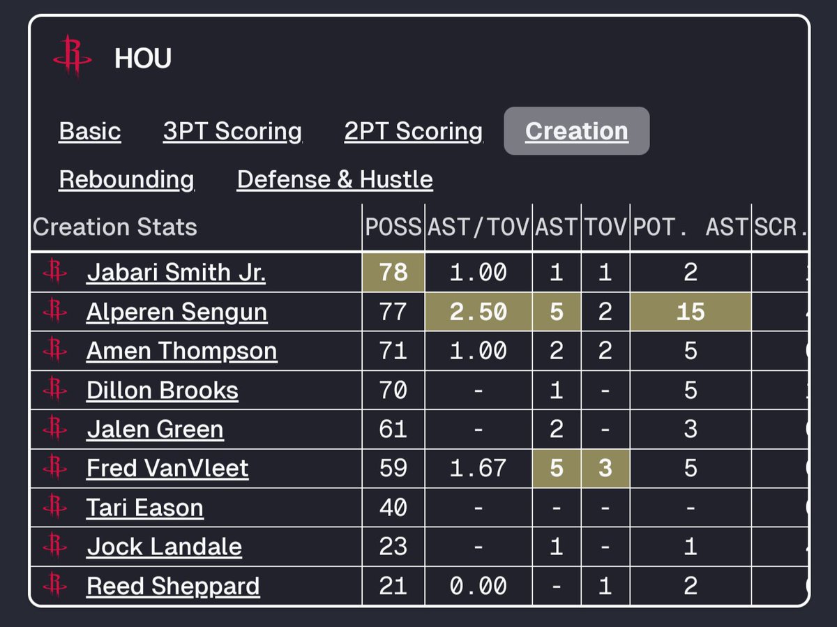 FranchiseSengun's tweet photo. Alperen Şengün had 15 potential assists to his 2 turnovers last night.

🔗 https://t.co/SanLc18mTO https://t.co/4TzUrb6IgT