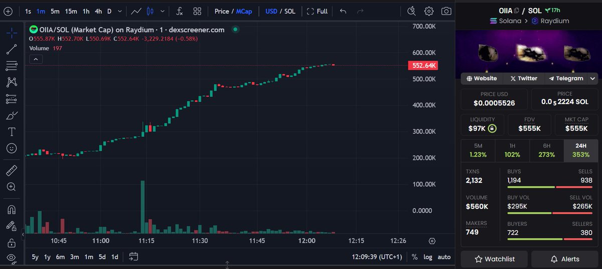 Bought $OIIA | <a href="/oiia_meme/">$OIIA CAT</a> at $500k mc

Giving me 3m mc $POPCAT vibe

Never seen such emotional cat meme

OIIA OIIA CAT meme that has >50m posts on TikTok (TikTok narrative)

With crazy underground vibe and epileptic vibes like <a href="/EpilepticSOL/">SOL 🟥🟪🟦🟩🟨🟧</a>

CA: