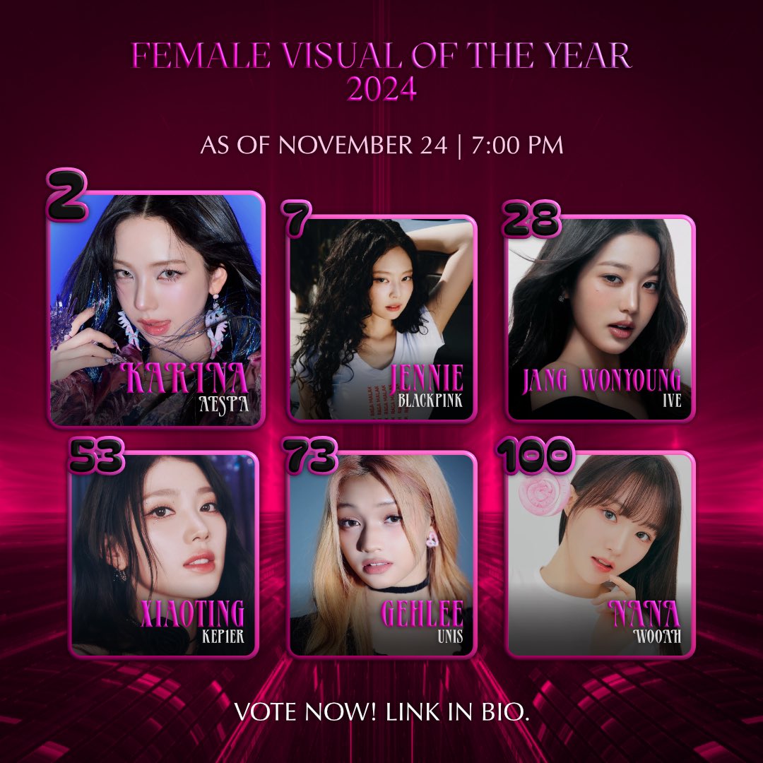 VISUALLYNOTSHY's tweet photo. 🩷 As of NOVEMBER 24, 7 PM, here are the VNS Female Visual of The Year rankings! 👑

2 - #KARINA of #AESPA
7 - #JENNIE of #BLACKPINK 
28 - #JANGWONYOUNG of #IVE
53 - #XIAOTING of #Kep1er
73 - #GEHLEE of #UNIS
100 - #NANA of #WOOAH

Vote! https://t.co/4NsjkBT5lH https://t.co/G1pPYJJOnS