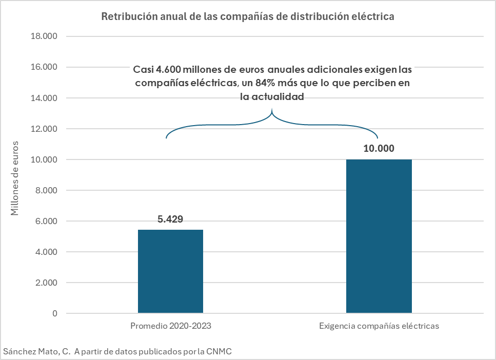 Las grandes compañías eléctricas exigen un 84% más por usar sus redes de distribución.
Ahora perciben 5.429 millones al año.
Quieren 10.000 millones, 4.600 millones más.
No se puede consentir.
Es el momento de expropiar la red de distribución a Endesa, Iberdrola, Naturgy y EDP
🧵