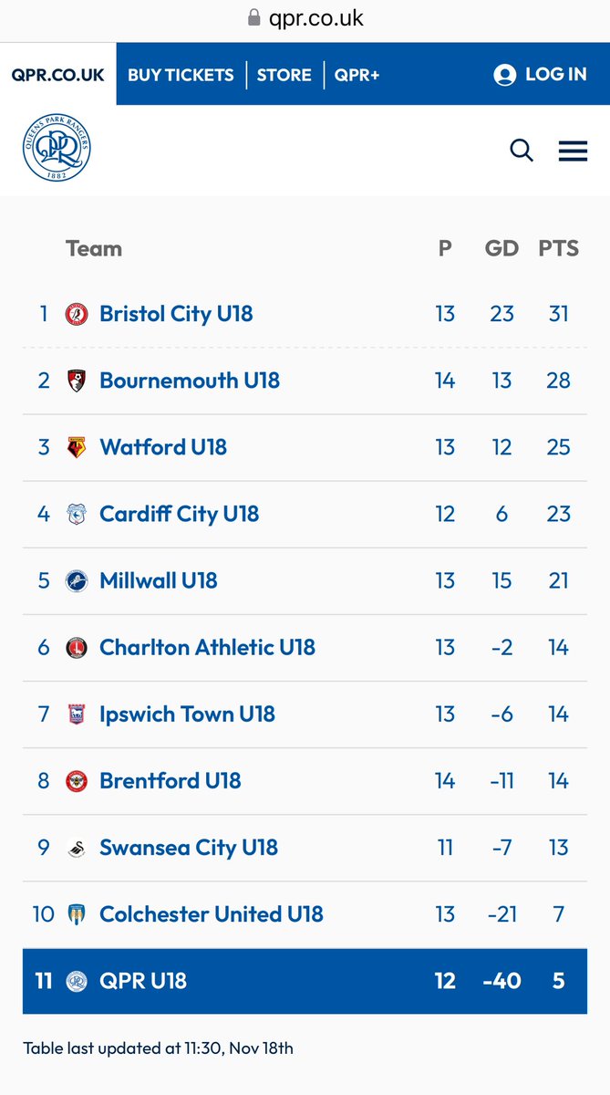 richardjacobs1's tweet photo. #QPR
U18s (GD -40) : rock bottom.
U21s : 3rd from bottom. But if bottom two clubs get points from their many games in hand then rock bottom there.
First Team : rock bottom
#NourryOut
(Not Marti) https://t.co/fuKAwALhCF