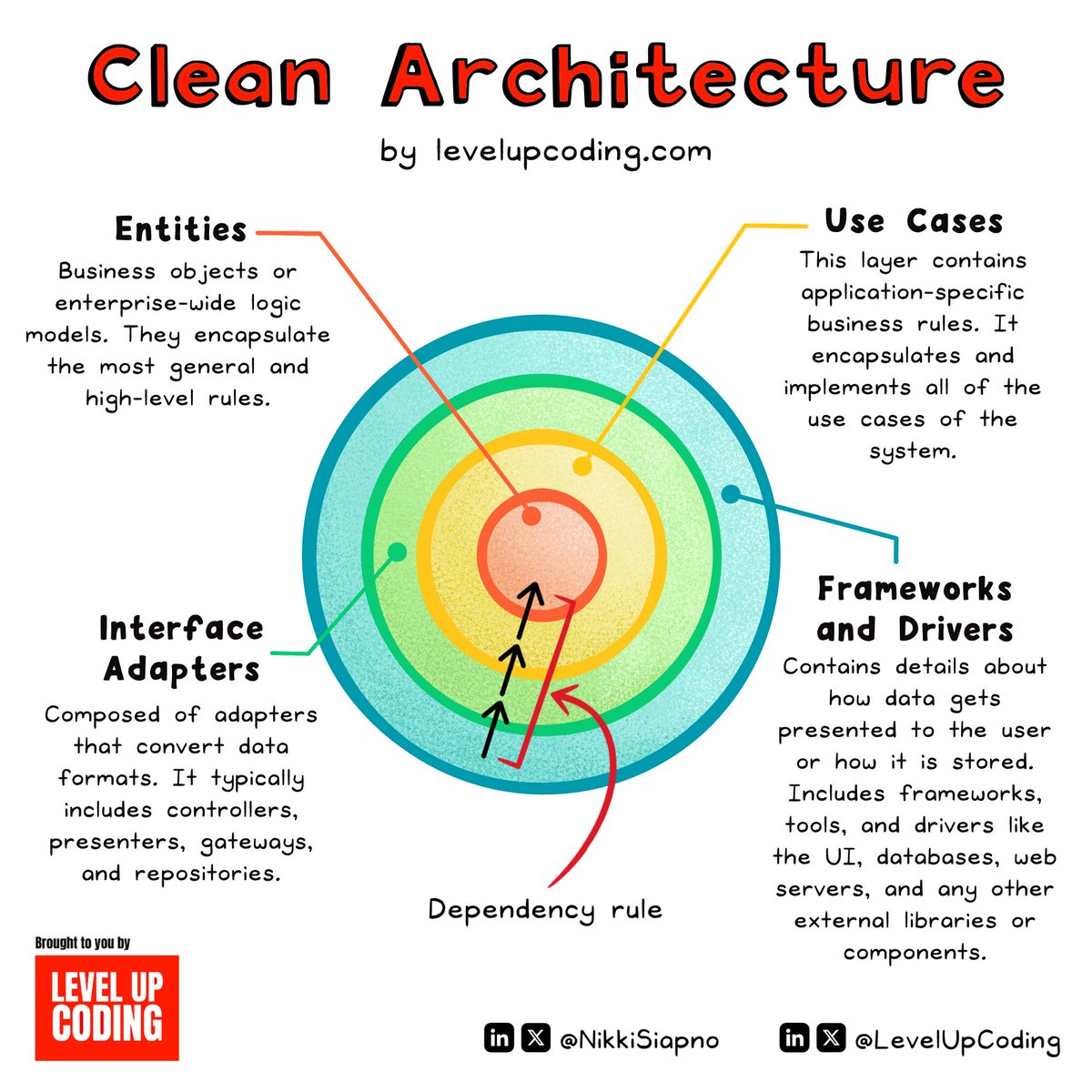 What is clean architecture, and how does it work?

A common pitfall in software development is the struggle with inadequate architectural design. This often results in systems that are challenging to understand, maintain and evolve.

Clean architecture, introduced by Uncle Bob