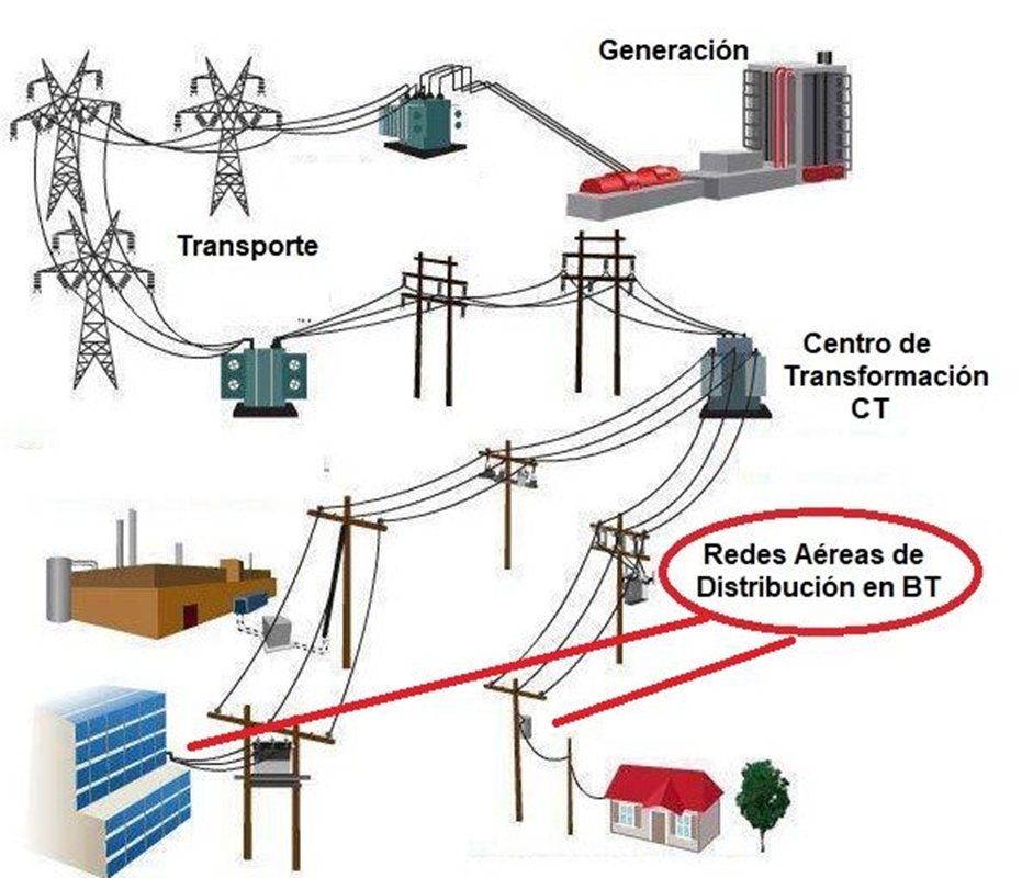 El transporte de alta tensión desde las generadoras lo realiza Red Eléctrica Española, compañía controlada por el sector público a través de la SEPI que tiene un 20% del accionariado.
A partir, de ahí, la red de distribución nos acerca la luz a casa. Y es 100% privada. Disparate.