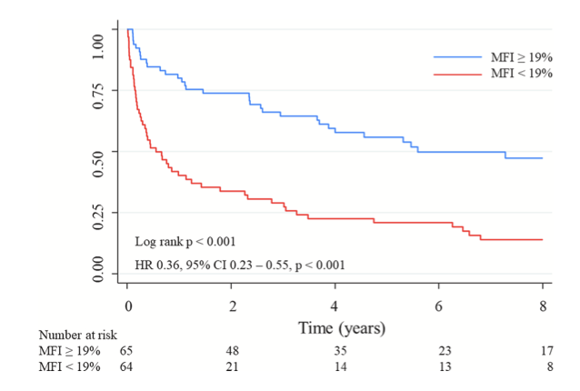 International Journal of Cardiology Heart&Vasc (@ijc_heart_vasc) on Twitter photo 🚨 Role of the myocardial function index (MFI) in AL-amyloidosis 🚨
🫀 MRI-based metric for LV function
⚠️ Strong predictor of all-cause mortality in AL-CM patients
🔎 Explore the full study: bit.ly/4eODqnk
<a href="/NadiaAkhiyatMD/">Nadia Akhiyat, MD MS</a> <a href="/Dominik_Linz/">Dominik Linz</a> <a href="/BetzKonstanze/">Konstanze Betz</a>
<a href="/HenrikeHillmann/">Henrike Hillmann</a> 🚨 Role of the myocardial function index (MFI) in AL-amyloidosis 🚨
🫀 MRI-based metric for LV function
⚠️ Strong predictor of all-cause mortality in AL-CM patients
🔎 Explore the full study: bit.ly/4eODqnk
<a href="/NadiaAkhiyatMD/">Nadia Akhiyat, MD MS</a> <a href="/Dominik_Linz/">Dominik Linz</a> <a href="/BetzKonstanze/">Konstanze Betz</a>
<a href="/HenrikeHillmann/">Henrike Hillmann</a>