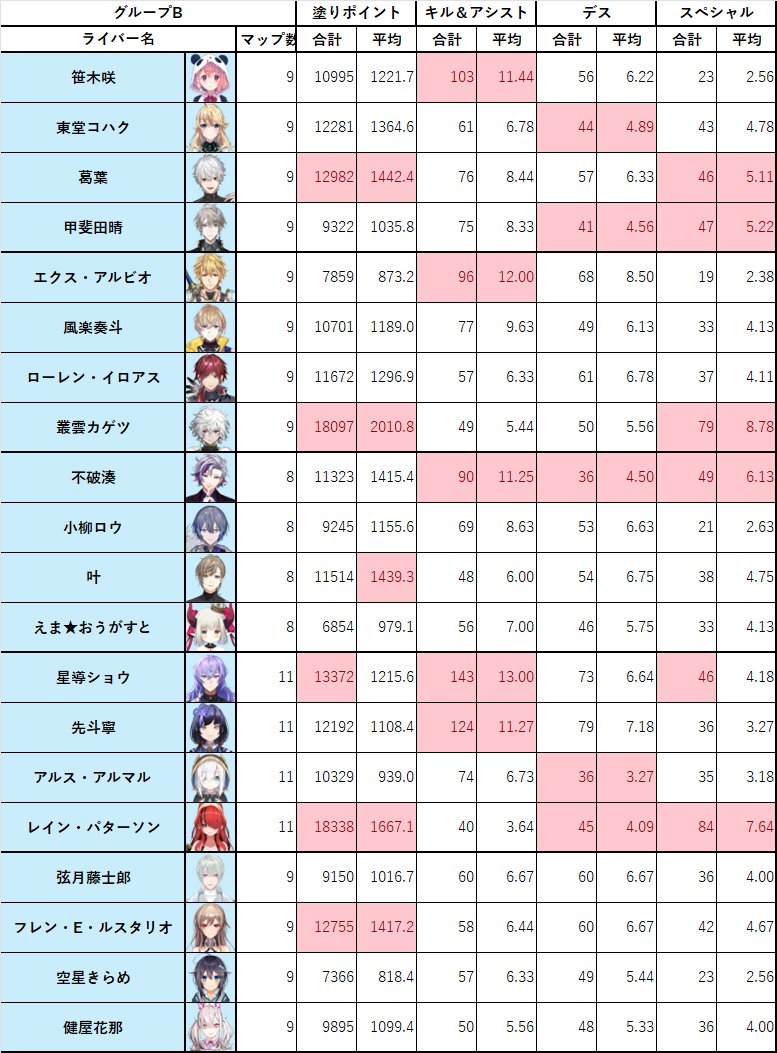 Bグループ-個人成績 決勝進出 ・星導ショウチーム(1位) ・不破湊