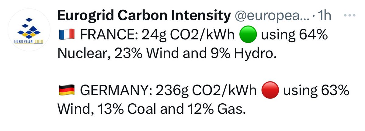 fdezordonez's tweet photo. El escándalo alemán no tiene límites.

No solo nos enteramos que el gobierno, con fondos públicos, se dedicaba a propagar bulos antinucleares.

Es que su esquizofrenia energética ha hecho que, en el mejor de sus días (mucho viento) siga emitiendo 10 veces más que Francia. https://t.co/R95ifzUGhS