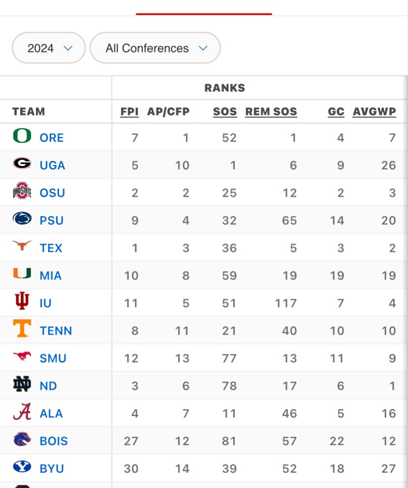Hoosier1Pitt's tweet photo. For all you Strength of Schedule Truthers out there crying about IU’s 100+ SOS— Indiana is now  51 after playing OSU. That’s better than Miami, ND, SMU and Oregon! That talking point just took a huge hit. #Iufb https://t.co/TQ0fiWNtfi