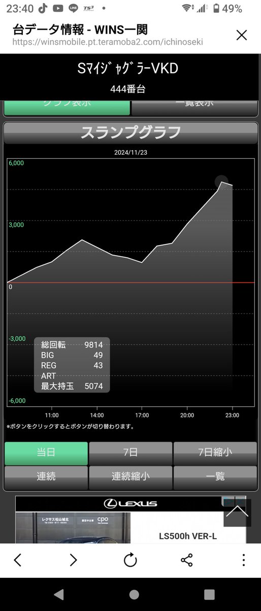 inaka3553's tweet photo. 昨日の全ツッパのデータ😃
てっきり4かと思いきや、
７９００回転から一気に🥰
6と確信した自分でした😀
機種はマイジャグ😀
バケが多すぎたかな😥 https://t.co/43FXrTzP6E