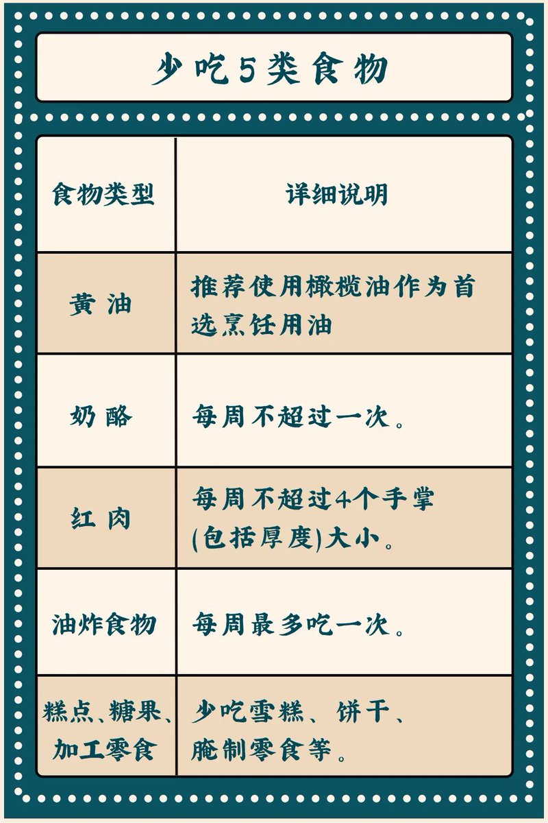 bbjk666's tweet photo. 美国一项由顶级神经科学家历时5年的研究发现，通过一套饮食方案，坚持三周，能够降低35%罹患阿尔茨海默病的风险，长期坚持可以使大脑年轻7.5岁！

这个饮食方案，就是MIND饮食法！MIND饮食的原则主要分为两点：鼓励多吃8类食物，控制少吃5类食物。 https://t.co/ZPQcVnisWS