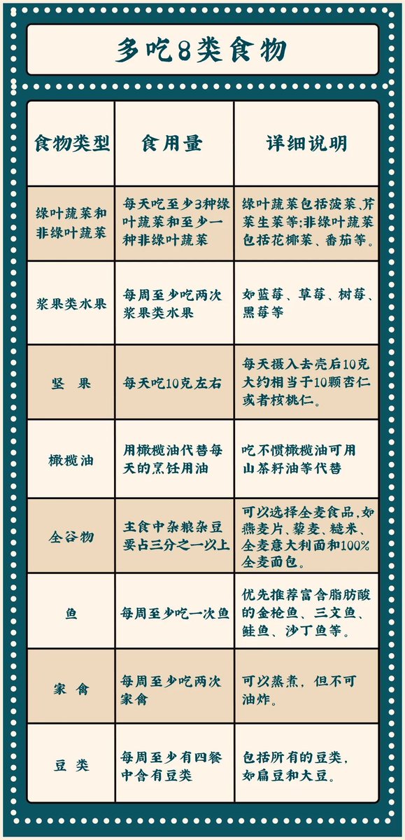 bbjk666's tweet photo. 美国一项由顶级神经科学家历时5年的研究发现，通过一套饮食方案，坚持三周，能够降低35%罹患阿尔茨海默病的风险，长期坚持可以使大脑年轻7.5岁！

这个饮食方案，就是MIND饮食法！MIND饮食的原则主要分为两点：鼓励多吃8类食物，控制少吃5类食物。 https://t.co/ZPQcVnisWS