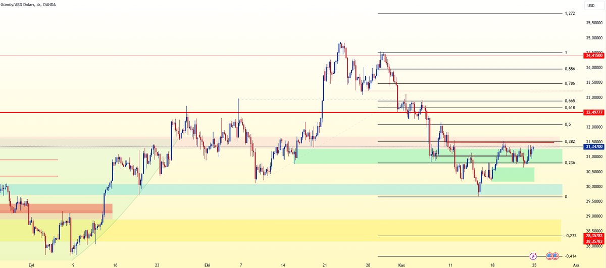 📍 #silver (#xagusd) h4 teknik güncelleme:

bir önceki analizde, fiyatın kısa yeşil bölgeden destek bulması ihtimali üzerinde durmuştu, sonuç olarak fiyat son gerileyişte yeşil destek bölgesinden tepki aldı ve kısa bir yükseliş başlattı.

bu hareketin belirginleşmesi için 31.48