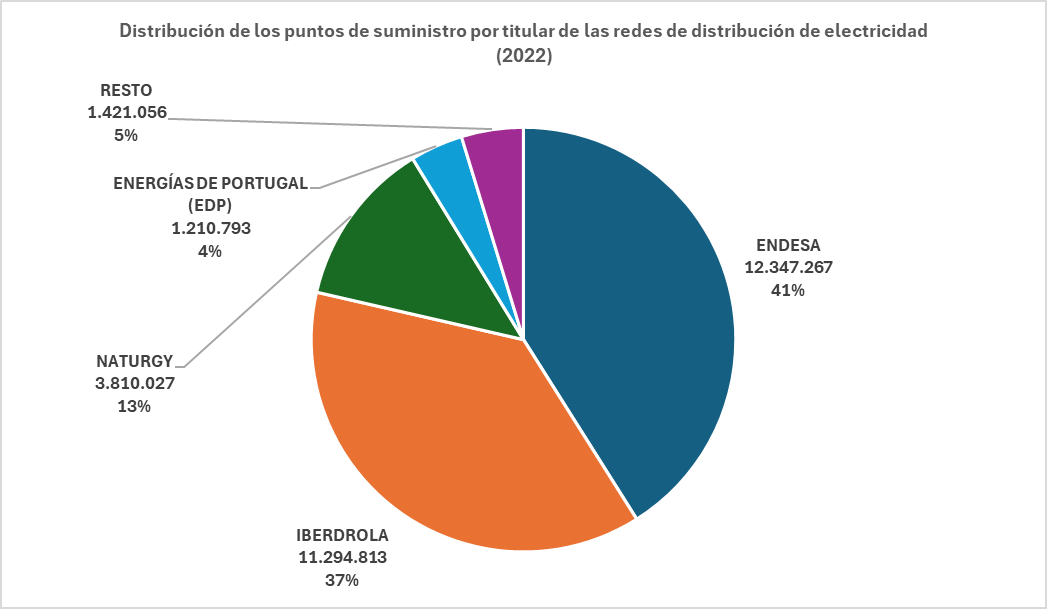 El oligopolio eléctrico (Endesa, Iberdrola, Naturgy y EDP) controla el 95% de la red de distribución
El 41% de la red es de Endesa, el 37% de Iberdrola, el 13% de Naturgy y el 4% de EDP.
Lo que cobran está regulado y lo fija la CNMC
Forma parte del coste de la factura de la luz.