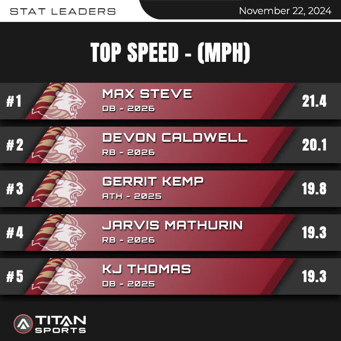 SpencerGArnold's tweet image. Elite Eight Bound! Win and move on. Great night of Friday football with the boys. All metrics trending the right way at the right time. HUGE PR from @Max_Steve6 this week. On to the next one. @HebronLionsFB @hcaathletic @titansensor  #MoreWorkToDo #FURY #SDG