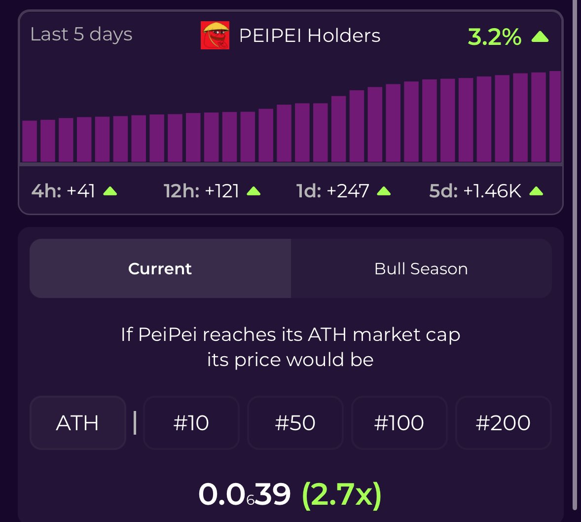 $PEIPEI has gained 1,460 on chain holders in the past five days. 

Just to show you how strong this narrative is with China now entering the game we are only 2.7X from our former all time high. 

It’s not even the euphoria stages yet.
Let that sink in 🐸🫵