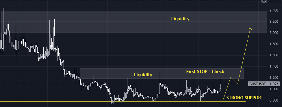 NFTimmy's tweet photo. $GHST - 1$ first stop ✅
next - 2$
then - 5$
then - 10 $
20$....

final destination = 🌕🚀🚀🚀 https://t.co/r1rDPoq3vd