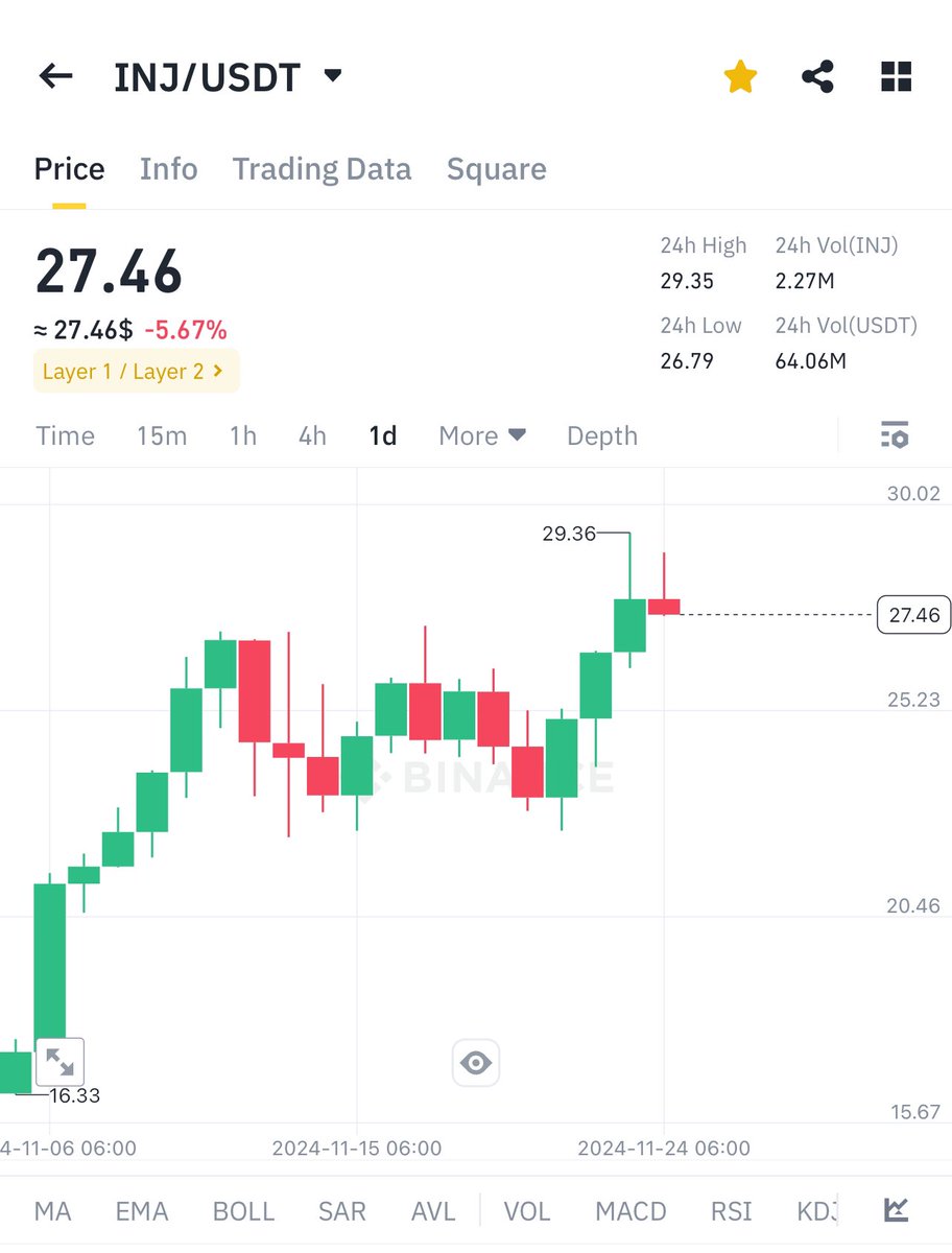 Tyson__Ben's tweet image. #PREMIUM_GROUP

Keep watching $INJ 🚀🚀👀

Already made 60% profit till now 💰💰💰

On the way to my first terget 🚀🚀✍️

Click link below 👇t.me/+4BdXZDrXtcJiZ…