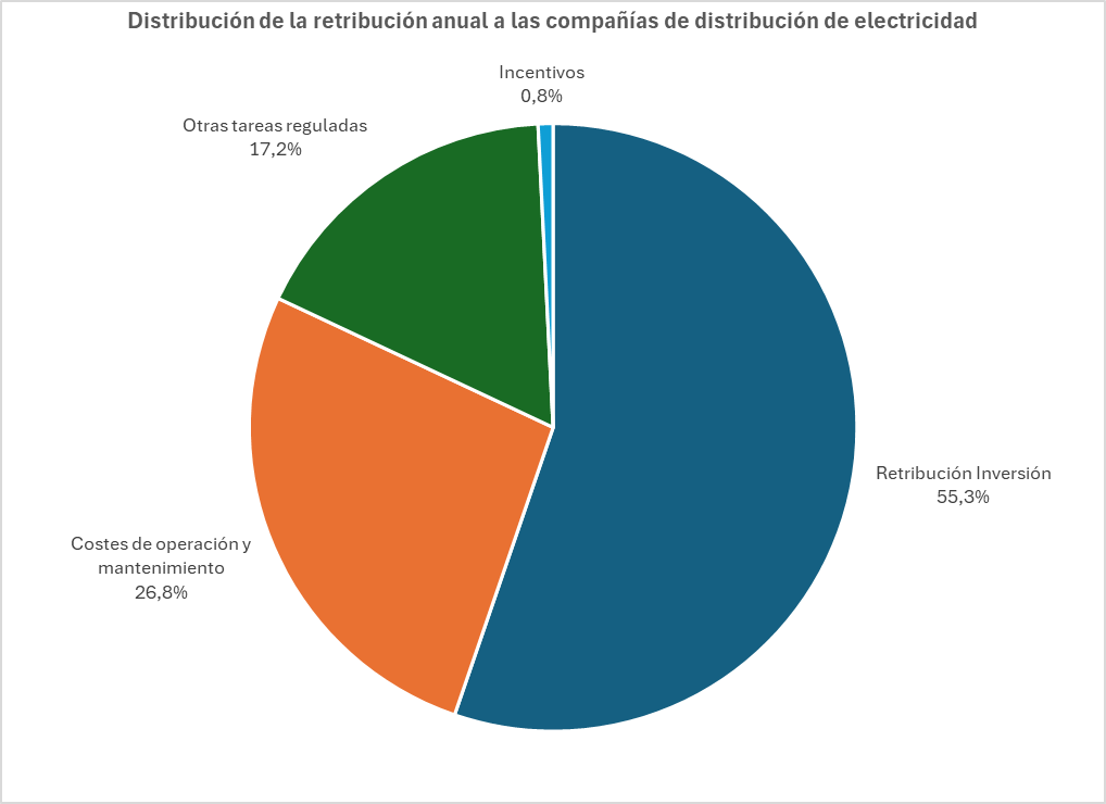 La distribución de electricidad genera al oligopolio un beneficio brutal.
De los 5.400 millones que actualmente cobran al año, solo el 26,8% son costes de operación y mantenimiento.
El 55,3% es retribución de su inversión. 
Es una mina de oro para Endesa, Iberdrola, Naturgy y EDP