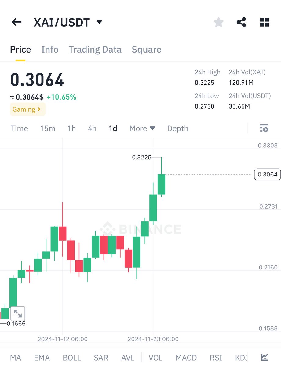 Tyson__Ben's tweet image. #PREMIUM_GROUP

$XAI just is begging after my premium call 🔥🔥🔥

Already made 30% profit till now 💰💰💰
Click link below 👇t.me/+4BdXZDrXtcJiZ…