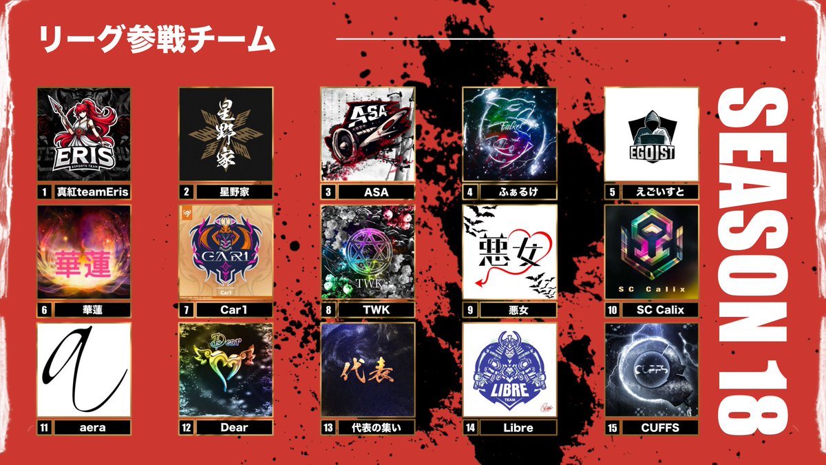 turf_channel's tweet photo. 11月度 "真紅League"《Day3》

▽配信はこちら
https://t.co/0t2l2Fx9eB

11/24 22:00~
🥇SC Calix 124pt
🥈ふぁるけ 108pt
🥉星野家 96pt

2連覇を狙う『SC Calix』がリード！！
高火力チーム『ふぁるけ』、初制覇を狙う『星野家』の逆転か！？

実況 ターフ
解説 たぁぼぉ https://t.co/f8b03N2umA