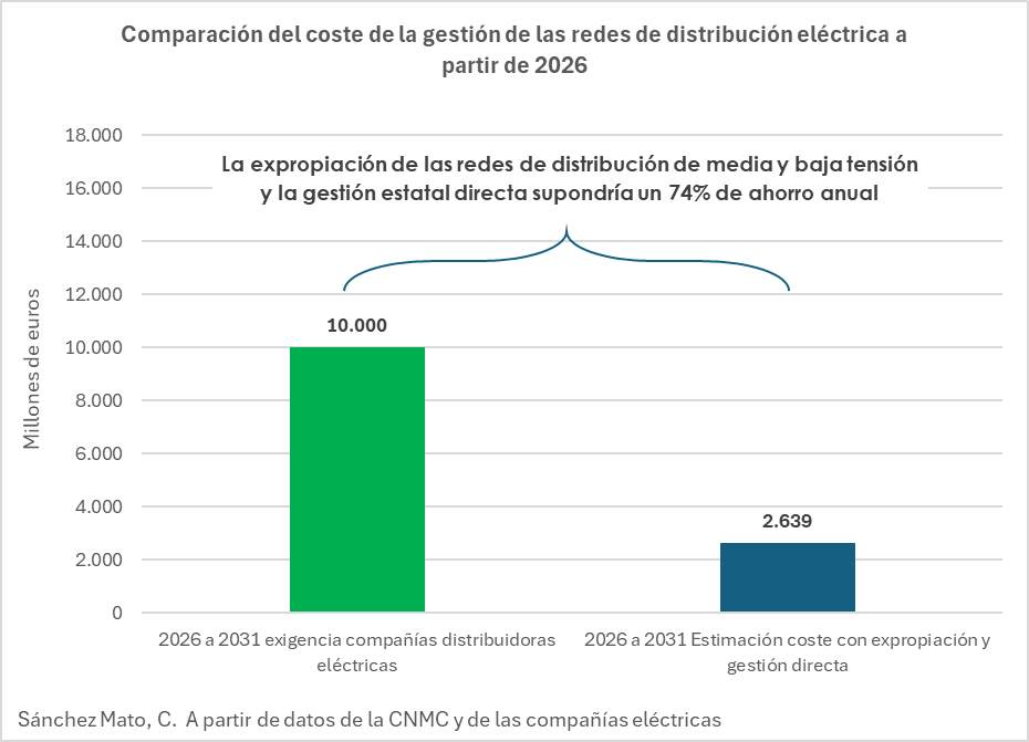 Expropiar la red de distribución eléctrica privada por razones de eficiencia energética es lo pertinente.
Pagando el valor en libros, supondría para el Estado una inversión de 30.000 millones.
Supondría un 74% menos de coste que lo exigido por el oligopolio para la próxima etapa.