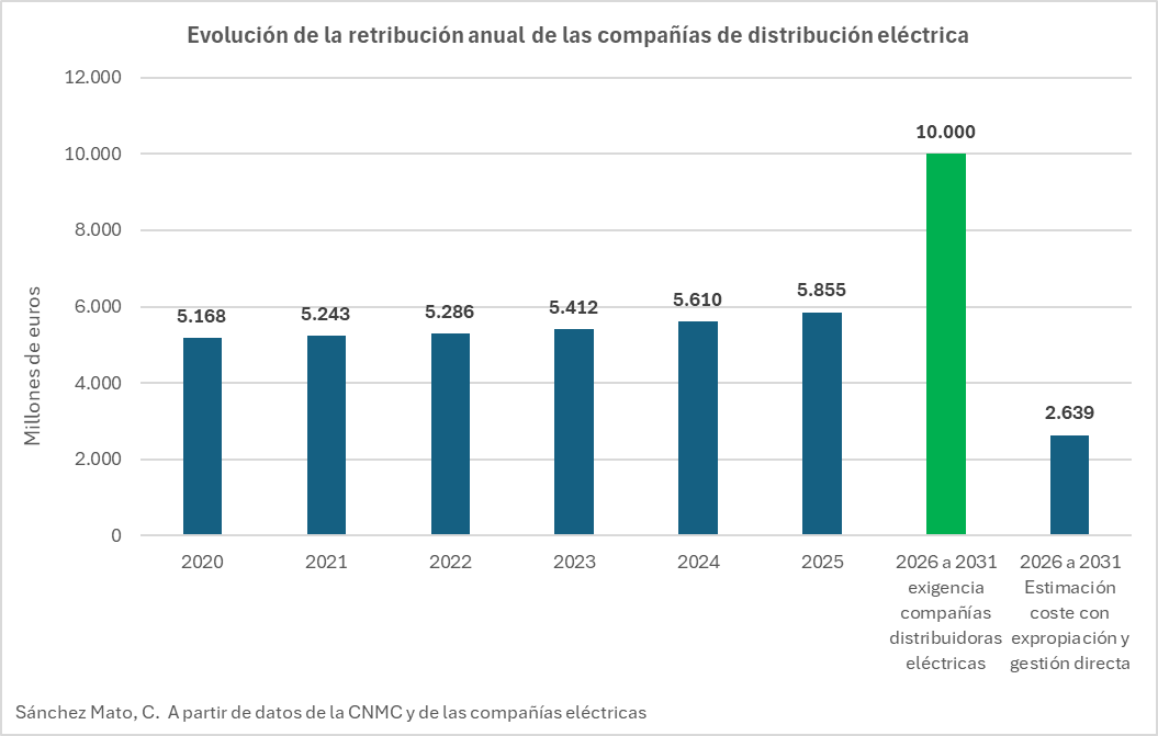 Que ahora el oligopolio dispare sus exigencias por el uso de la red hace ineludible cambiar el modelo.
Pero ya la retribución anterior era insultantemente elevada con respecto a la gestión directa estatal.
Un 55% de más pagaremos en 2025 por alquilarles la red de distribución.