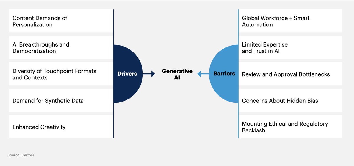 AnthonyRochand's tweet photo. Facteurs et obstacles à l'#IA générative🤖
via @Gartner_inc #Digital https://t.co/Yq4rfCU4tL