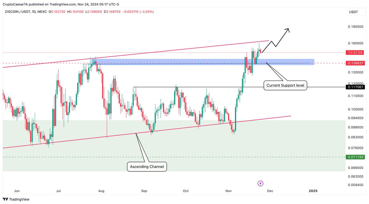 Don’t fade $ZIG - <a href="/zignaly/">Zignaly</a>. It’s ready to break out big imo. 

The $ZIG mainnet will be massive. Do your research on it and you’ll find out why.