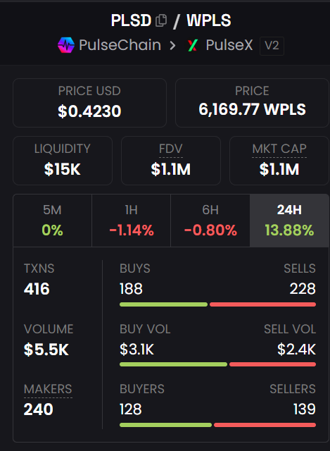 Pulse_Dogecoin's tweet photo. #PLSD is on a nice little run today. +13% on the 24h chart.

1 $PLSD is currently valued higher than 1 $DOGE https://t.co/5kgICFbkru