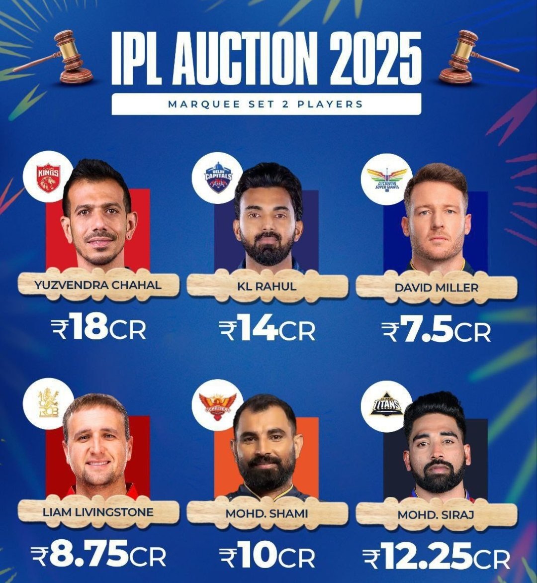 jaypalsingh05's tweet photo. 🚨MARQUEE SET-2 SUMMARY:

Mohammed Shami - 10 Cr (SRH)
David Miller - 7.5 Cr (LSG)
Yuzvendra Chahal - 18 Cr (PBKS)
Mohammed Siraj - 12.25 Cr (GT)
Liam Livingstone - 8.75 Cr (RCB)
KL Rahul - 14 Cr (DC)
#IPLAuction2025 #IPL2025 https://t.co/BCu1qCLebs
