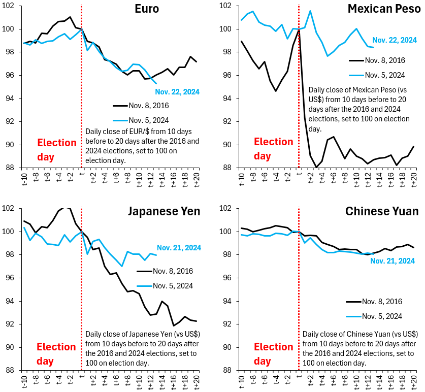 In the two-and-a-half weeks since the US election, only the Euro has fallen more than in the same period after Trump's surprise win in 2016 (top left). Mexico's Peso (top right) and the Yen (bottom left) are doing better, while China's Yuan is in line with 2016 (bottom right)...