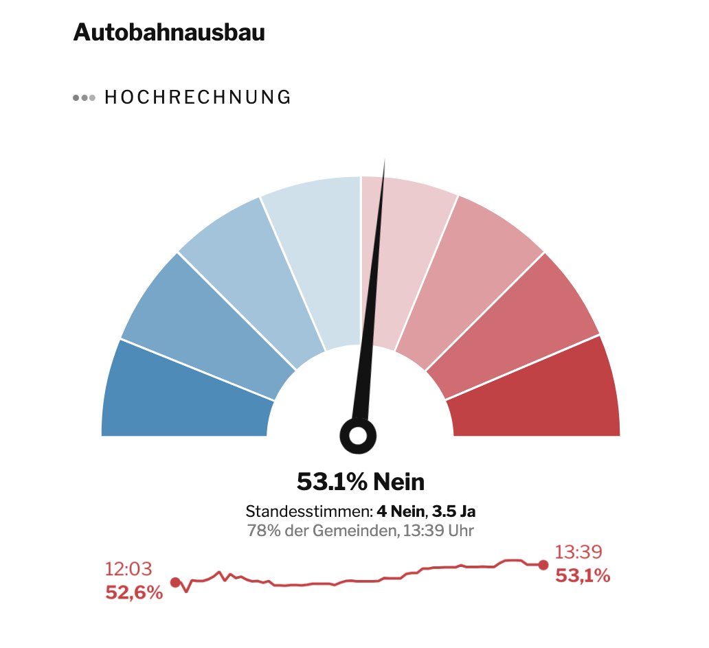 Doppelt bitter für Autofans: Die Hochrechnung gleicht einem Auto-Tacho – je mehr Nein, desto schneller fährt es!