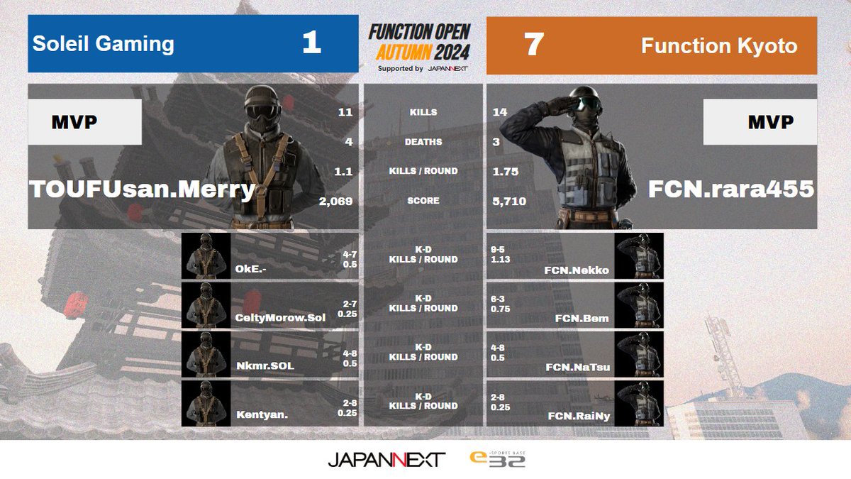 ESP_Function's tweet photo. #FunctionOPEN2024 

グランドファイナル     
第1マップ: 高層ビル

7-1でFunction Kyotoの勝利となりました！      

まもなく2マップ目開始！！
🔵https://t.co/deUnqYpQbN https://t.co/YzThsPuURu