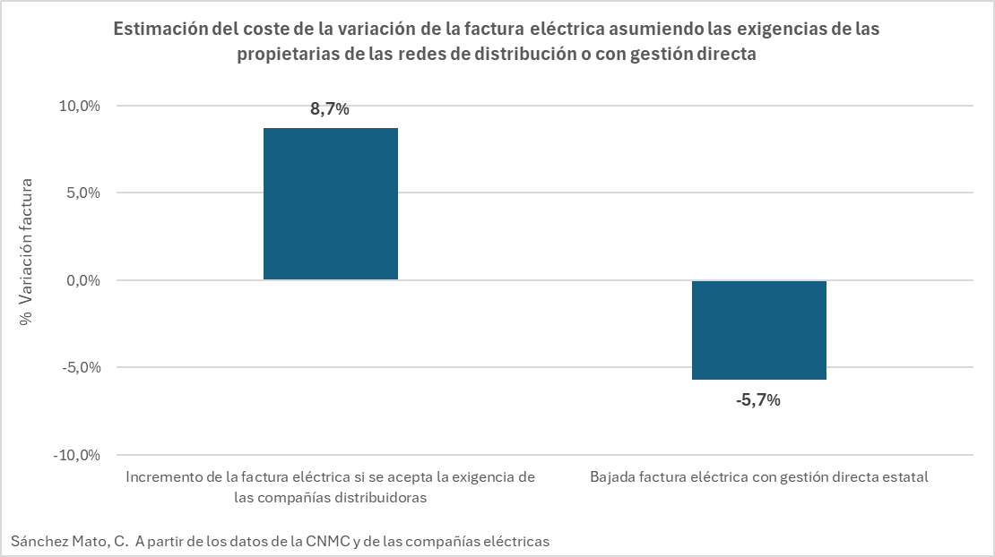 Asumir las exigencias y el chantaje del oligopolio eléctrico supondrá una subida de la factura de la luz de un 8,7% en promedio.
Gestionar la distribución eléctrica directamente expropiando la red permitiría una bajada del 5,7% en la factura de los consumidores.
¿A qué esperamos?