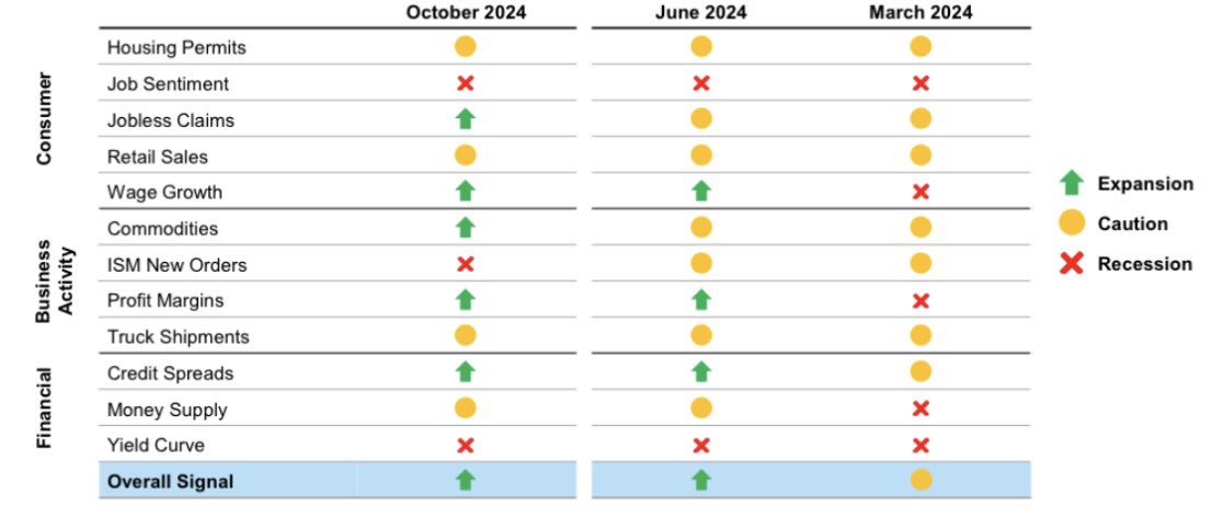 Current ClearBridge Recession Risk Dashboard