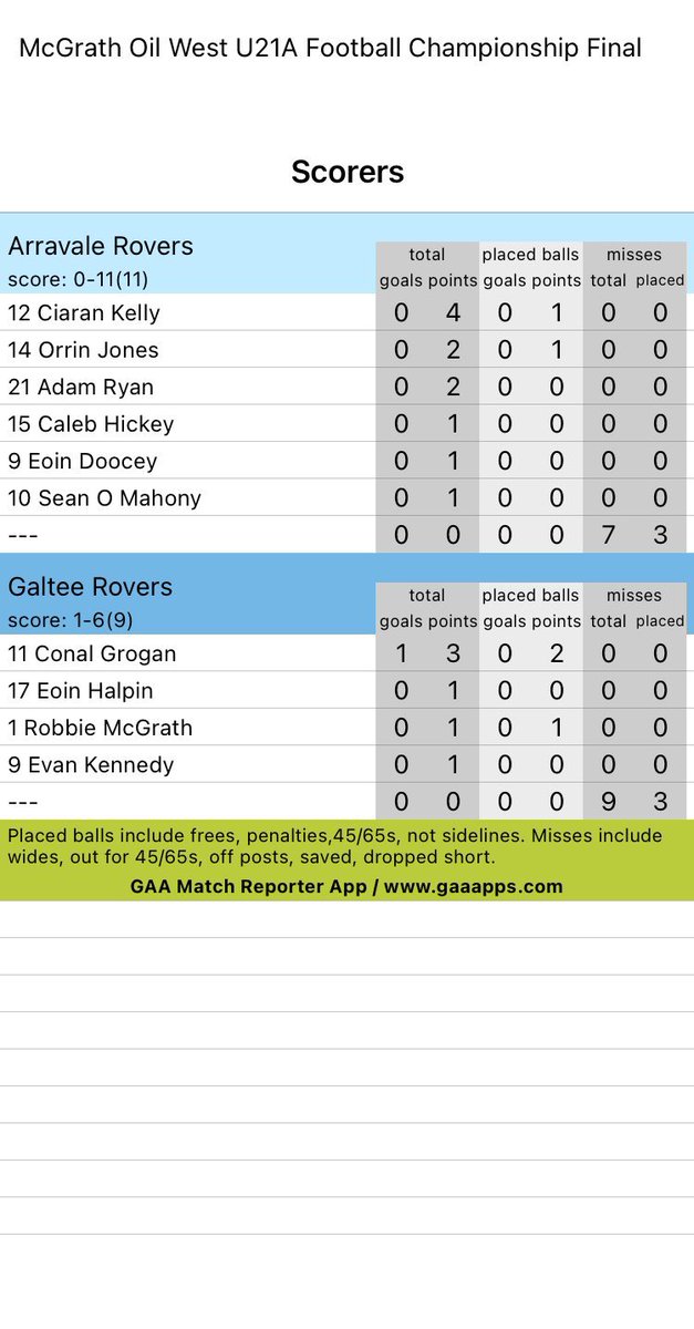 Westtippgaa's tweet photo. McGrath Oil West U21A Football Championship Final
Full Time 
Arravale Rovers: 0-11(11)
Galtee Rovers: 1-6(9)
@PremierviewPod https://t.co/DznlWRFu8f