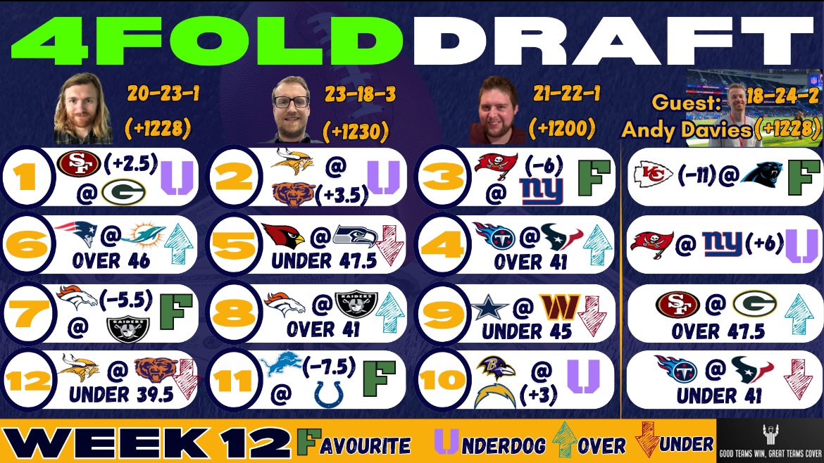GTW_GTC's tweet photo. We’re back with our #4FoldChallenge & #ATSPicks for #NFL Week 12!
@AndyDaviesSport is the latest guest to try and crack the 4Fold!
#NFLUK #NFLBets #NFLPicks #NFLTwitter https://t.co/8iKLWgPk4k