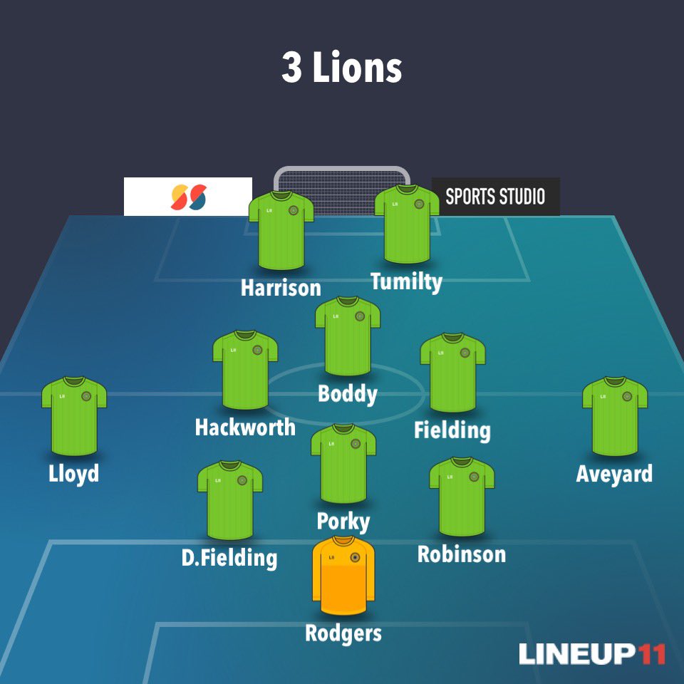 3Hartlepool's tweet photo. 3 Lions 3-2 @FCHpoolSunday 

Good win today for the lads that puts us into the semi finals of the league cup. Made hard work of it trailing 2-1 with 10 minutes to go but pulled it back around to get the win.

Goals
@Jamie_Tumilty9 ⚽️
Ryo ⚽️ (MOTM)
@aveyard_rhys ⚽️ https://t.co/kwtWfLX4O0