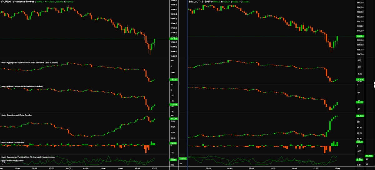 $BTC Binance Perp &amp; Bybit Perp
Good chance shorts just got trapped on bybit &amp; shorts that scaled into price on binance will be forced to close with a recovery

Longs did open here with that passive bid
~ could be the same buyer