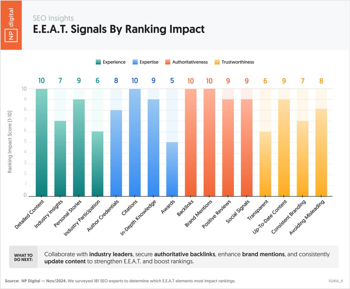 If your content doesn’t have this, you’ll struggle to rank on Google.

We surveyed 181 SEO experts to get a census on what factors Google really looks at when it comes to evaluating content, these are the ones that matter the most.