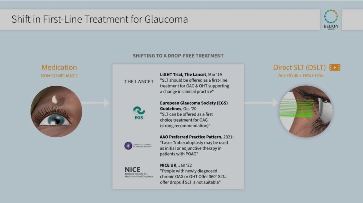 SLT is first-line treatment for open-angle glaucoma and Ocular Hypertension. <a href="/TheLancet/">The Lancet</a> <a href="/aao_ophth/">AAO</a> #glaucoma <a href="/SeeAlconScience/">Alcon Science</a>