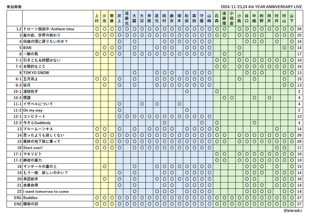 櫻坂46 4th YEAR ANNIVERSARY LIVE セットリスト・参加楽曲まとめ