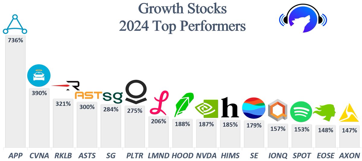 StockSavvyShay's tweet photo. Here are the top 15 growth performers so far in 2024  🧐  

1. $APP +736%
2. $CVNA +390%
3. $RKLB +321%
4. $ASTS +300%
5. $SG +284%
6. $PLTR +275%
7. $LMND +206%
8. $HOOD +188%
9. $NVDA +187%
10. $HIMS +185%
11. $SE +179%
12. $IONQ +157%
13. $SPOT +153%
14. $EOSE +148%
15. $ARM +147%